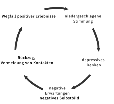 Teufelskreis der Depression